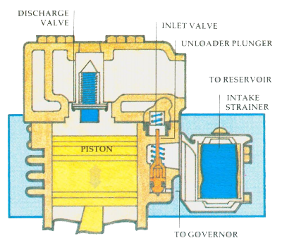 Unloading compressor illustration