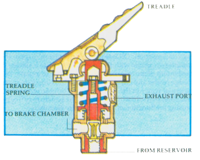 Foot-operated valve illustration 