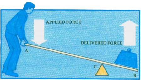 Fulcrum diagram
