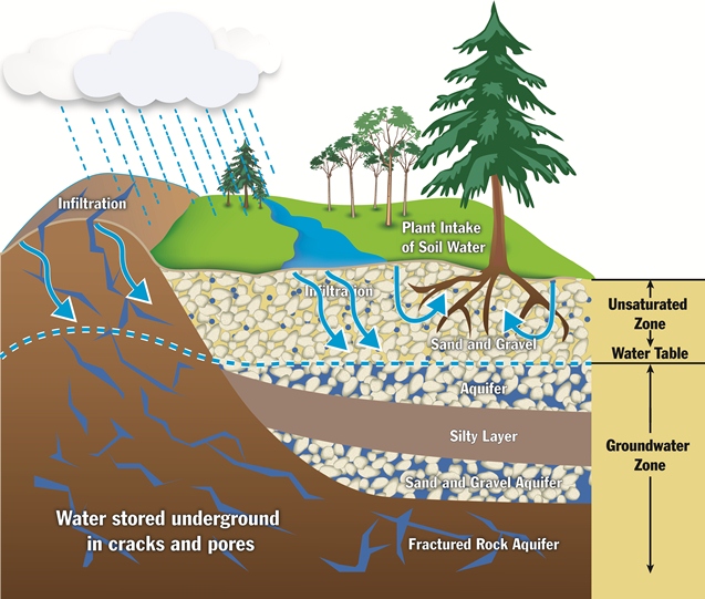 Groundwater