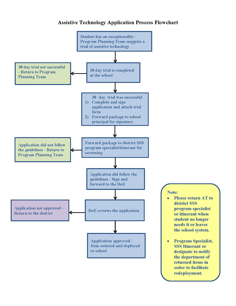 Application Process Flowchart