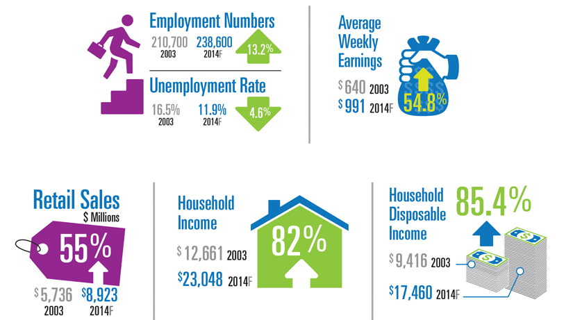 Infographic of economic indicators