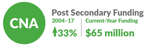 CNA Post Secondary Funding