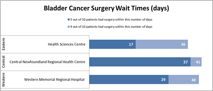 Bladder Cancer Wait Time Chart