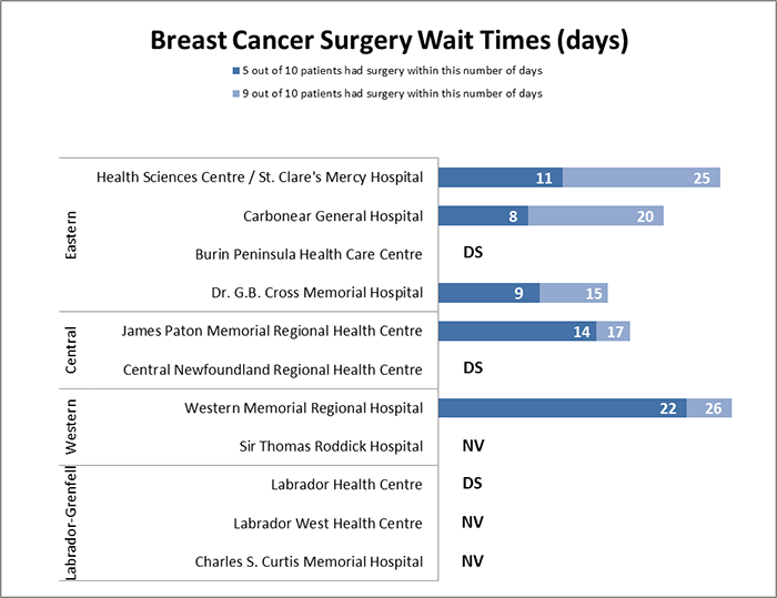 Breast Cancer Surgery Wait Times