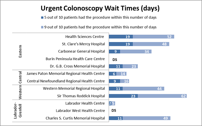 Colonoscopy Wait Time Data Chart