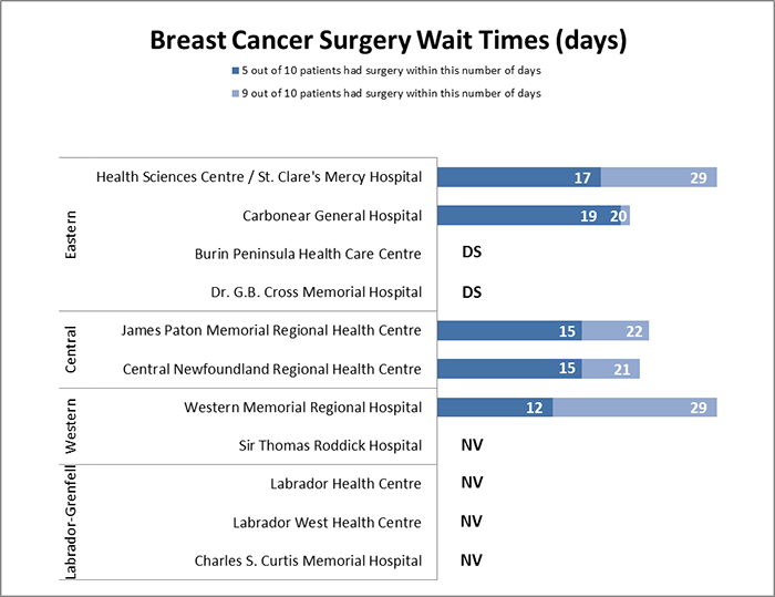 Breast Cancer Surgery Wait Times