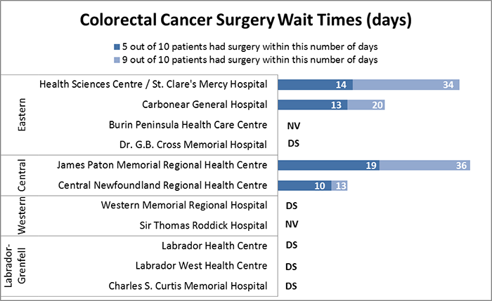 Wait Time Data Chart - Colorectal Cancer
