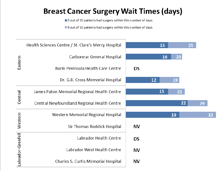 Breast Cancer Surgery Wait Times