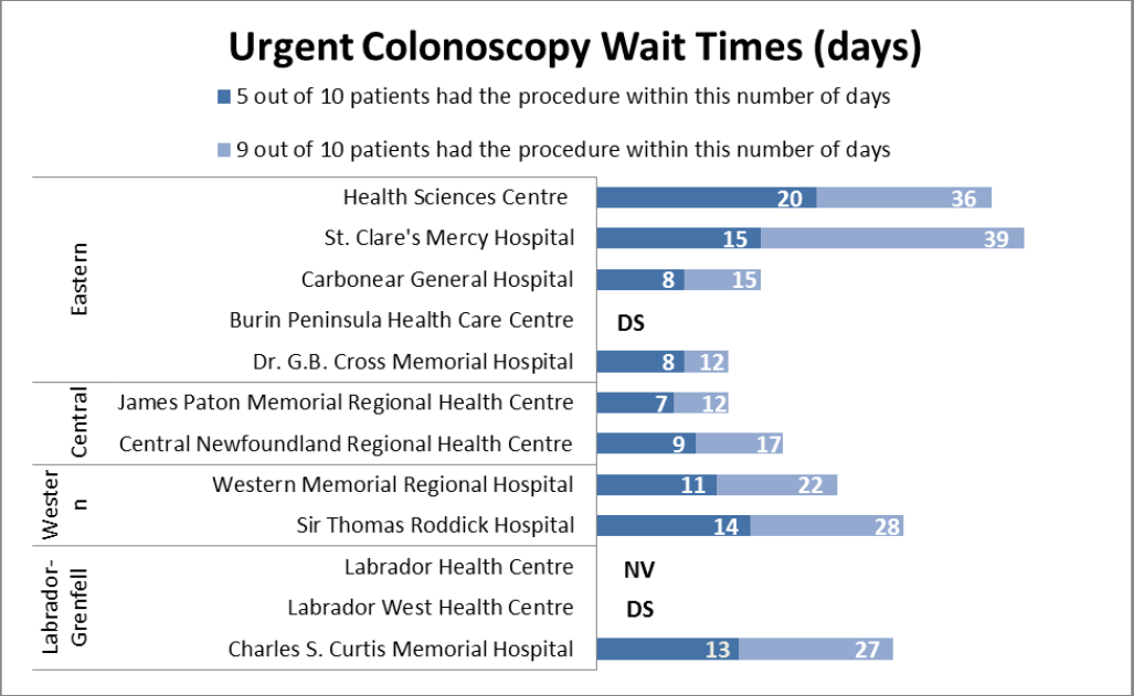 Colonoscopy Wait Time Data Chart