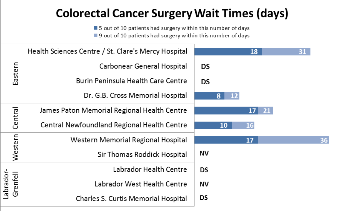 Wait Time Data Chart - Colorectal Cancer