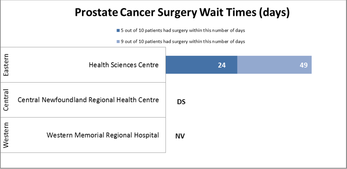 Prostate Cancer Surgery Wait Times