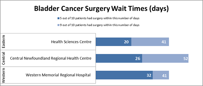 Bladder Cancer Wait Time Chart