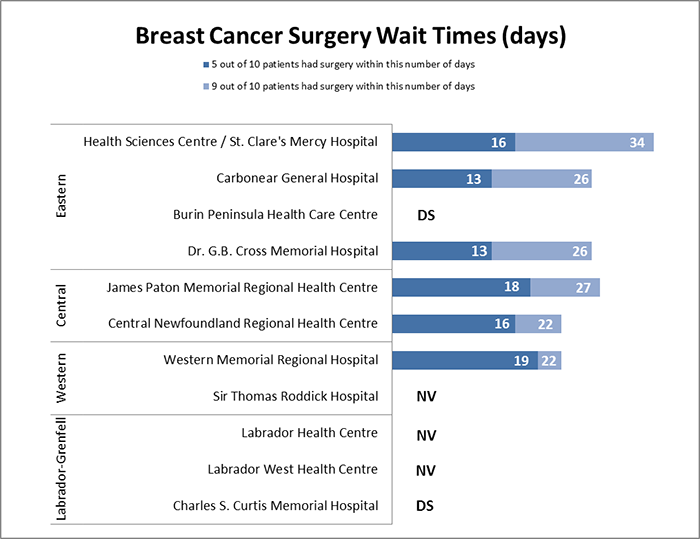 Breast Cancer Surgery Wait Times