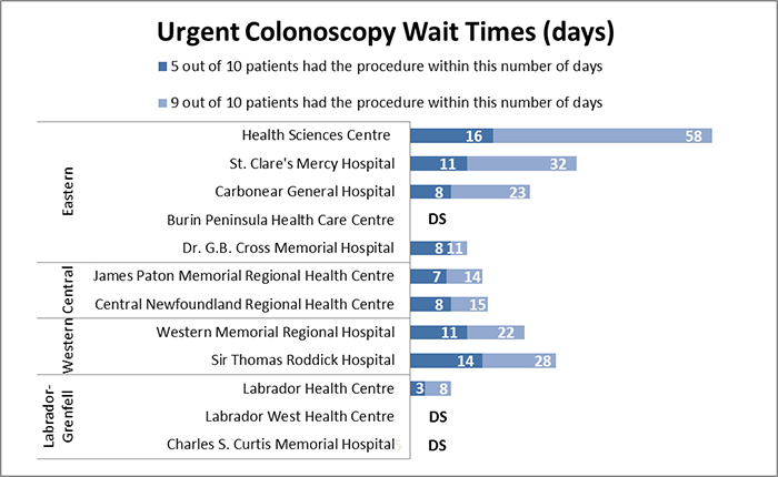 Colonoscopy Wait Time Data Chart