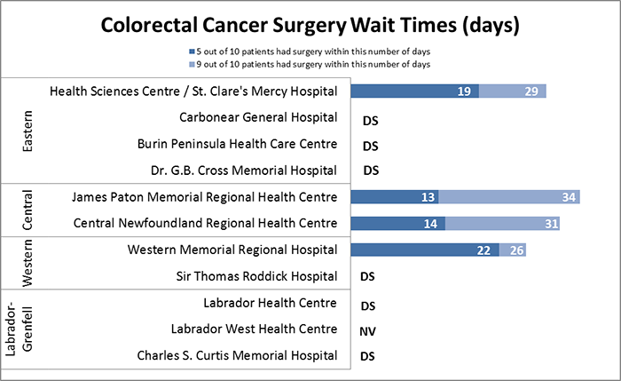 Wait Time Data Chart - Colorectal Cancer