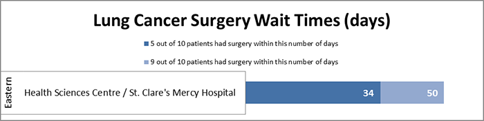 Wait Time Data Chart - Lung Cancer Surgery