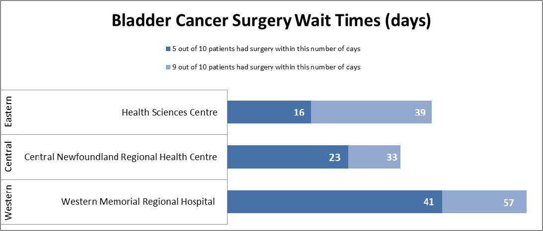 Bladder Cancer Wait Time Chart