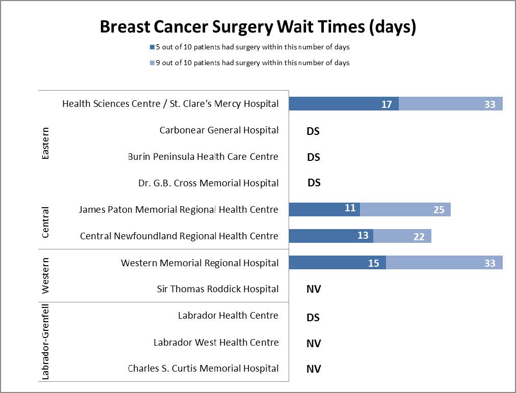 Breast Cancer Surgery Wait Times