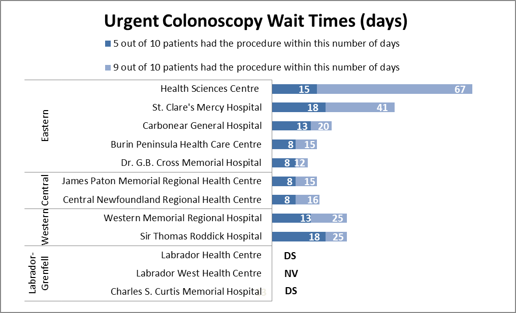 Colonoscopy Wait Time Data Chart