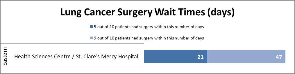 Wait Time Data Chart - Lung Cancer Surgery