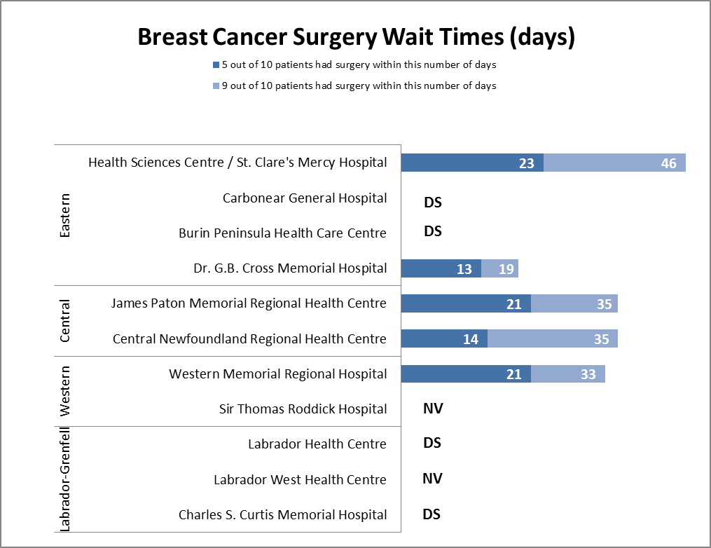 Breast Cancer Surgery Wait Times