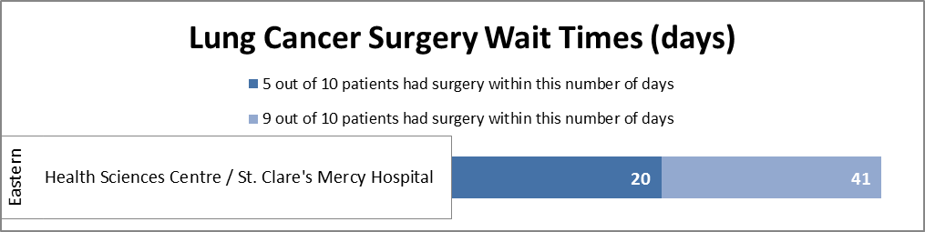 Wait Time Data Chart - Lung Cancer Surgery