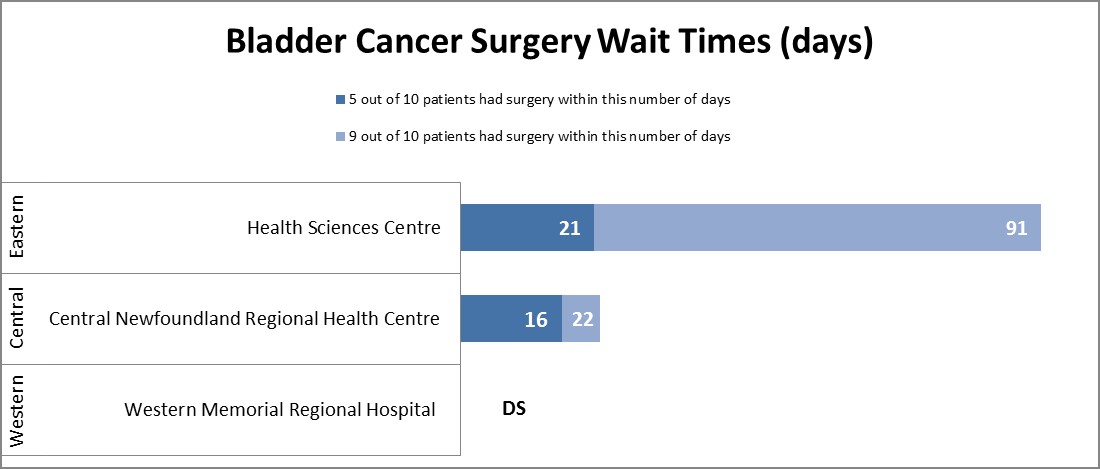 Bladder Cancer Wait Time Chart