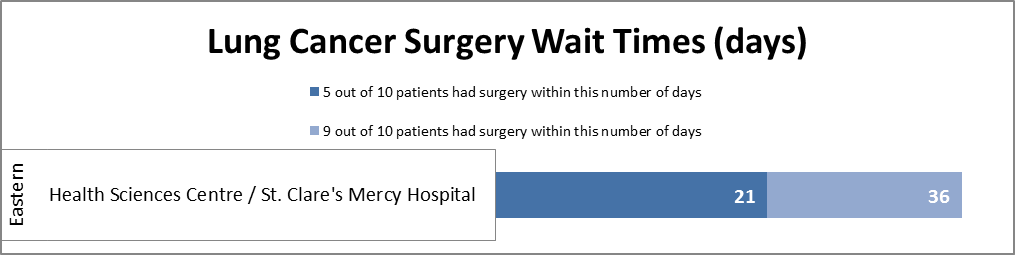 Wait Time Data Chart - Lung Cancer Surgery