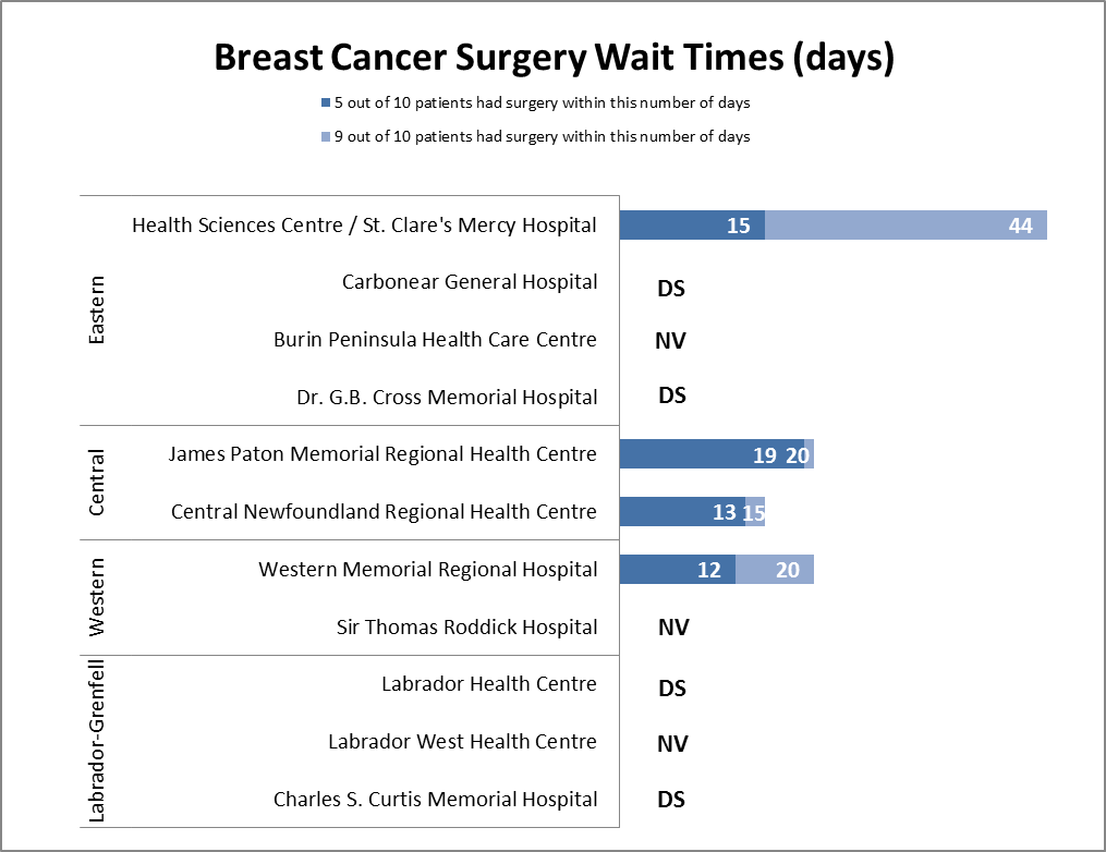 Breast Cancer Surgery Wait Times