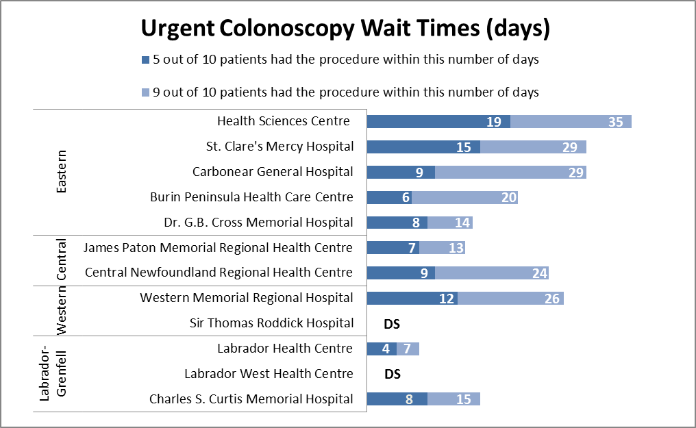 Colonoscopy Wait Time Data Chart