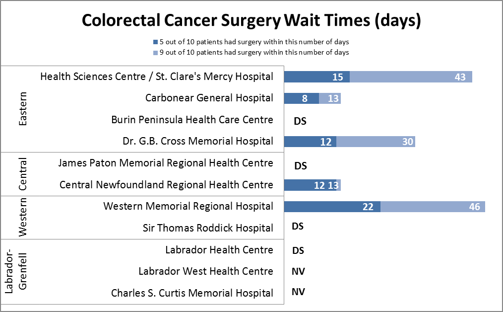 Wait Time Data Chart - Colorectal Cancer