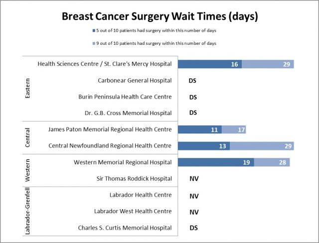 Breast Cancer Surgery Wait Times Chart