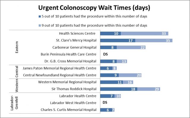 Colonoscopy Wait Times Chart