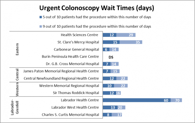Colonoscopy Wait Times Chart