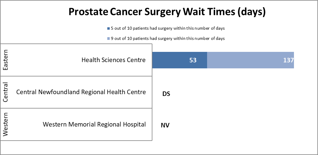 Prostate Cancer Surgery Wait Times Chart