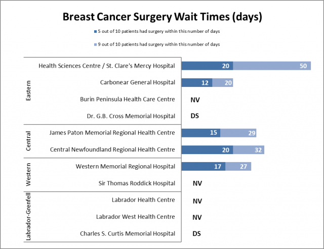 Breast Cancer Surgery Wait Times