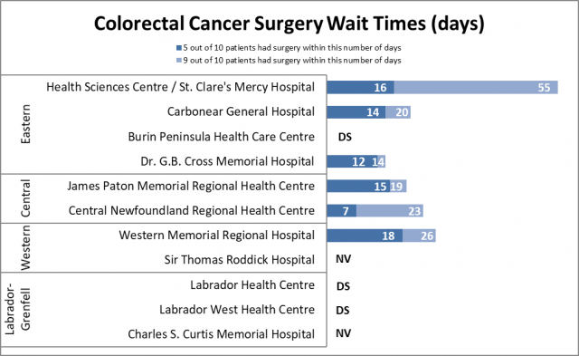 Wait Time Data Chart - Colorectal Cancer
