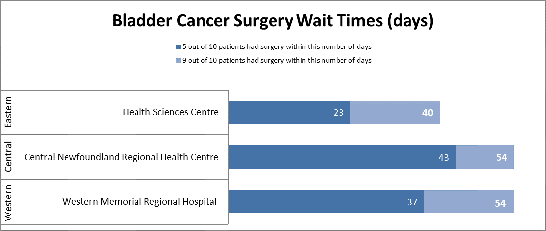 Bladder Cancer Wait Time Chart