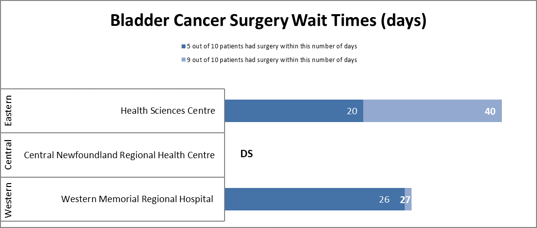 Bladder Cancer Wait Time Chart