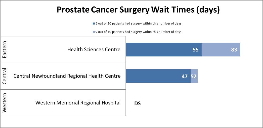 Prostate Cancer Surgery Wait Times