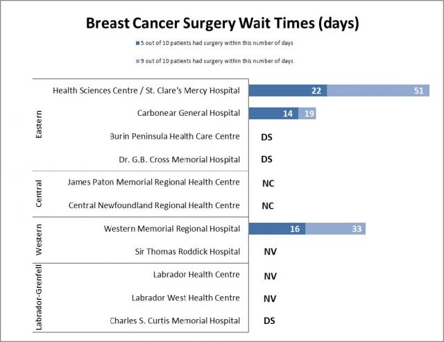 Breast Cancer Surgery Wait Times for Q4 (January 1 – March 31, 2022-2023)