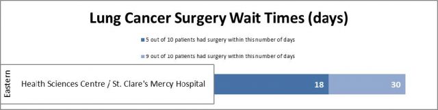 Lung Cancer Surgery Wait Times for Q4 (January 1 – March 31, 2022-2023)
