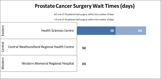 Prostate Cancer Surgery Wait Times for Q4 (January 1 – March 31, 2022-2023)