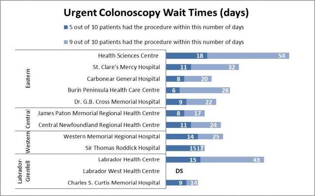 Urgent Colonoscopy Wait Times for Q1 (April 1- June 30, 2023-2024)
