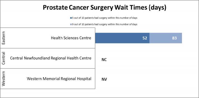 Prostate Cancer Surgery Wait Times for Q1 (April 1 - June 30, 2023-2024)