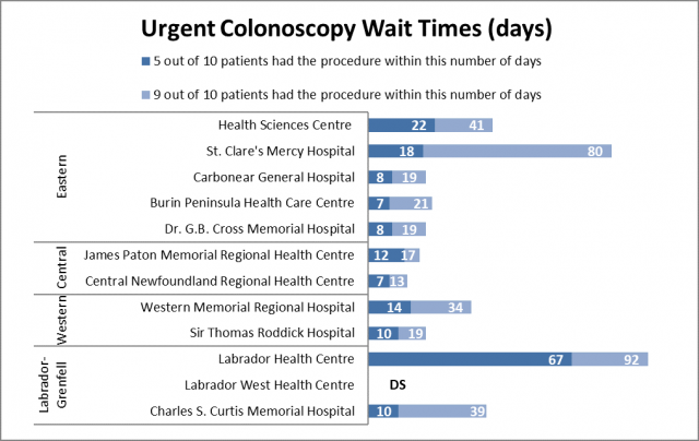 Urgent Colonoscopy Wait Times for Q2 (June 1 - September 30, 2023-2024)