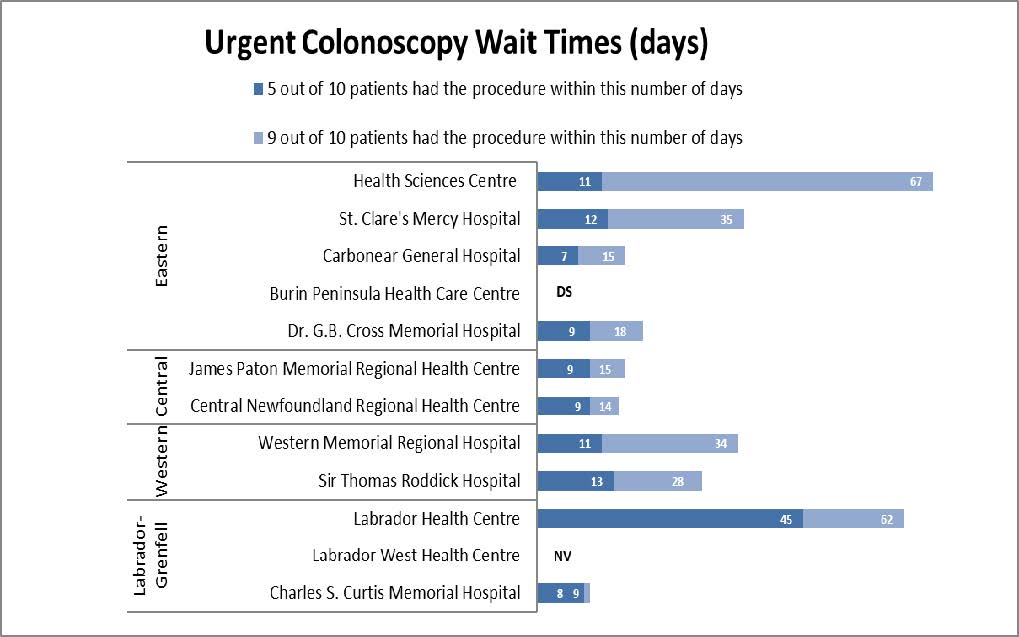 Urgent Colonoscopy Wait Times for Q1 (April 1- June 30, 2023-2024)