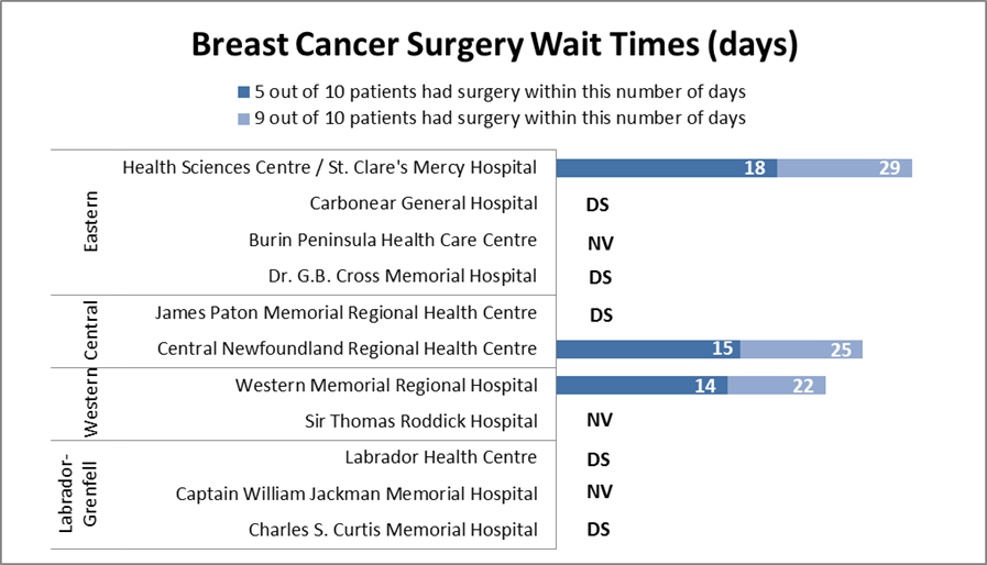 Breast Cancer Surgery Wait Times