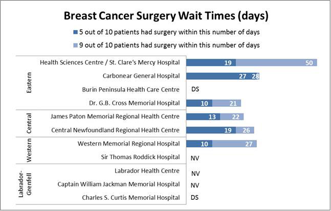 Breast Cancer Surgery Wait Times